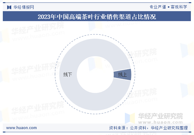 2023年中国高端茶叶行业销售渠道占比情况