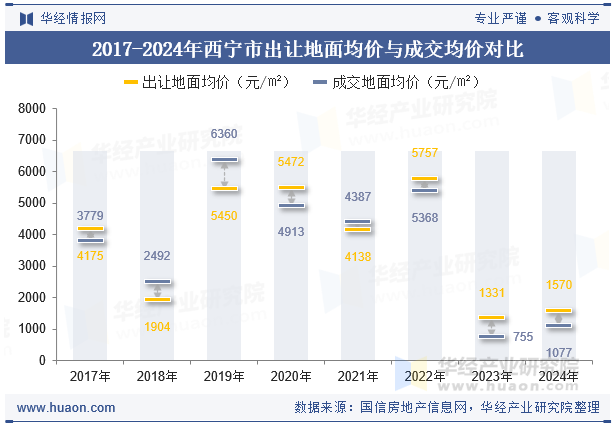 2017-2024年西宁市出让地面均价与成交均价对比