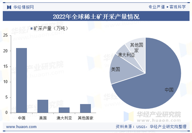 2022年全球稀土矿开采产量情况