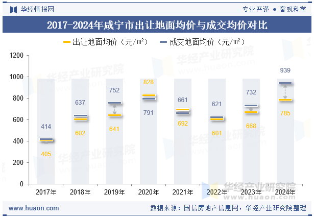2017-2024年咸宁市出让地面均价与成交均价对比