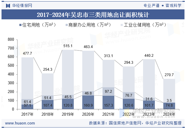 2017-2024年吴忠市三类用地出让面积统计