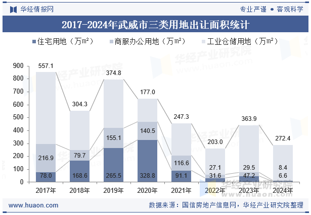 2017-2024年武威市三类用地出让面积统计