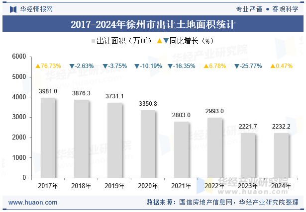 2017-2024年徐州市出让土地面积统计