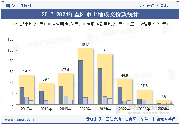 2017-2024年益阳市土地成交价款统计