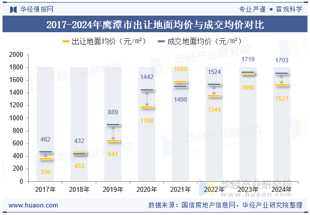 2017-2024年鹰潭市出让地面均价与成交均价对比