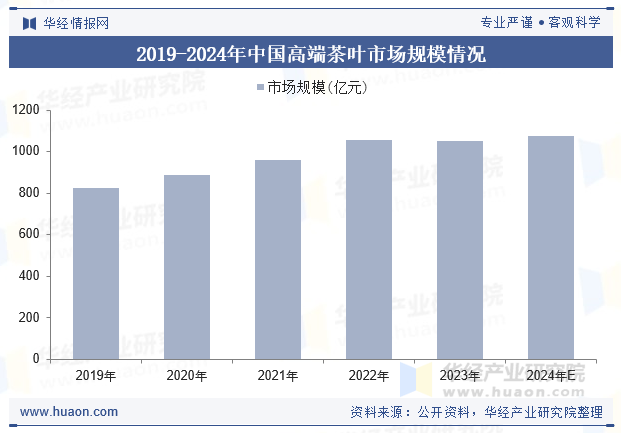 2019-2024年中国高端茶叶市场规模情况