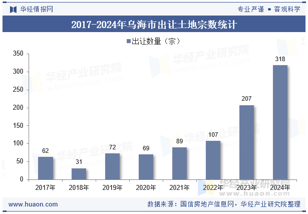 2017-2024年乌海市出让土地宗数统计