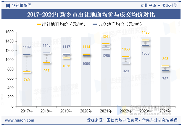 2017-2024年新乡市出让地面均价与成交均价对比