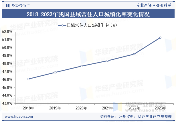 2018-2023年我国县域常住人口城镇化率变化情况