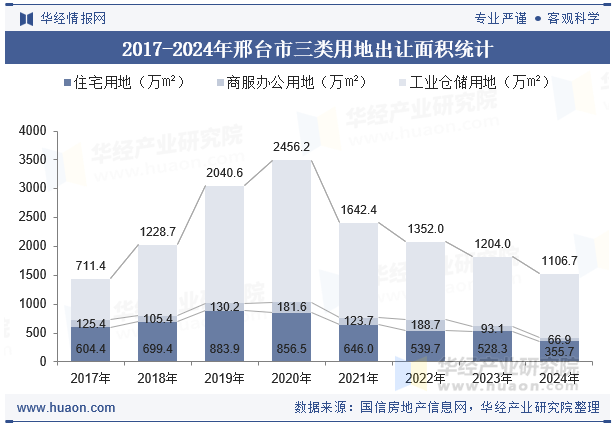 2017-2024年邢台市三类用地出让面积统计