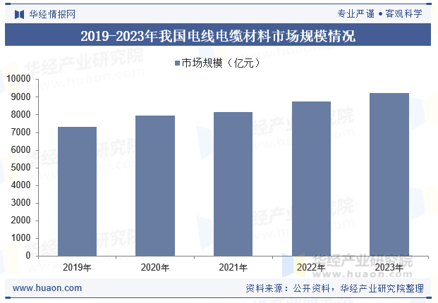 2019-2023年我国电线电缆材料市场规模情况