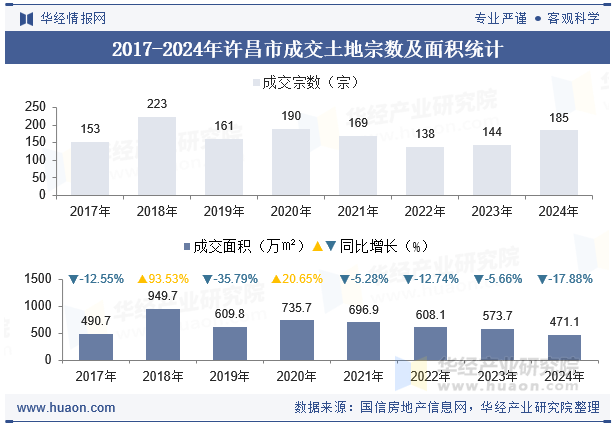 2017-2024年许昌市成交土地宗数及面积统计