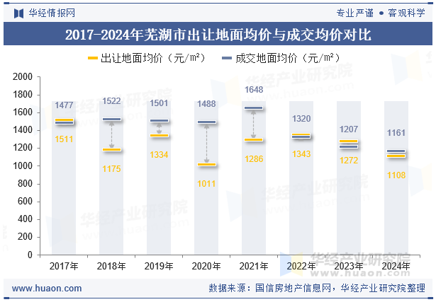 2017-2024年芜湖市出让地面均价与成交均价对比