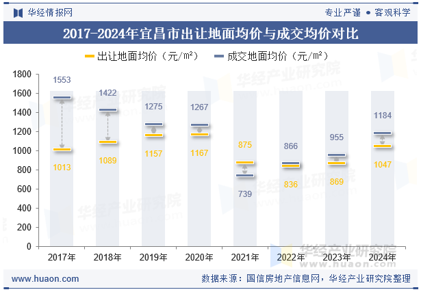 2017-2024年宜昌市出让地面均价与成交均价对比