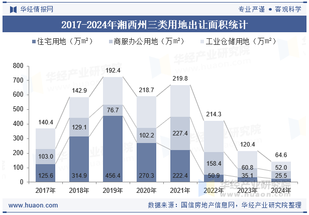 2017-2024年湘西州三类用地出让面积统计