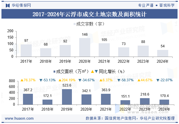 2017-2024年云浮市成交土地宗数及面积统计