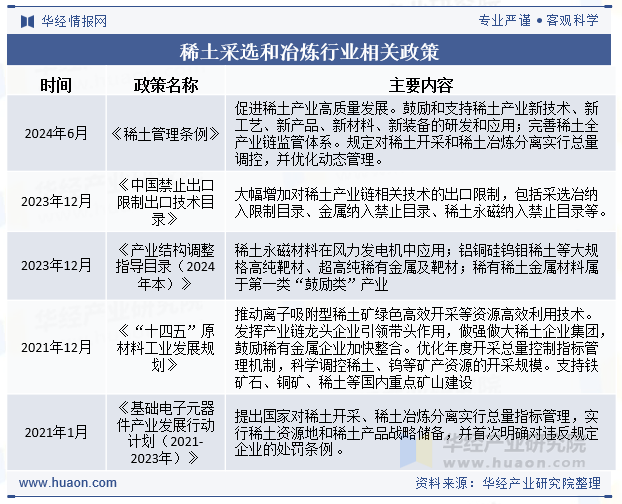 稀土采选和冶炼行业相关政策