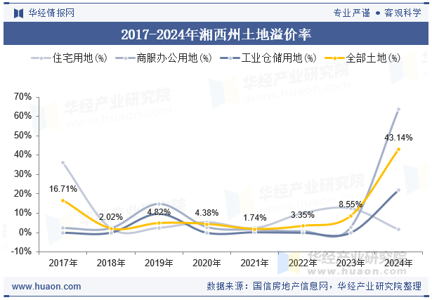 2017-2024年湘西州土地溢价率