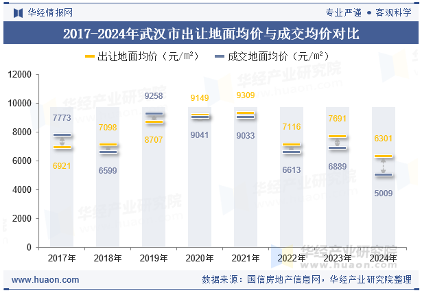 2017-2024年武汉市出让地面均价与成交均价对比
