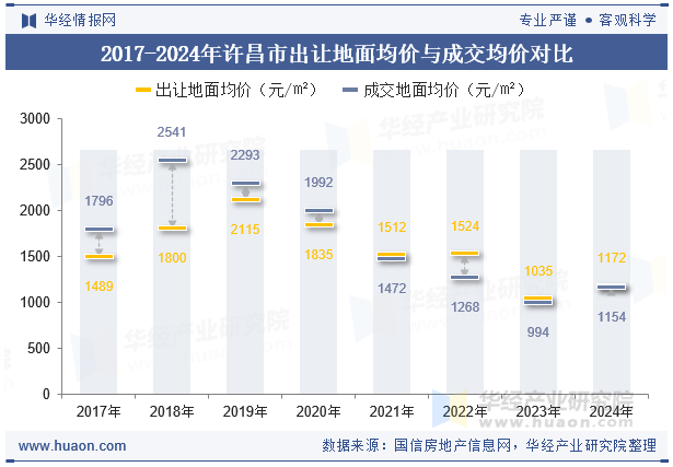 2017-2024年许昌市出让地面均价与成交均价对比