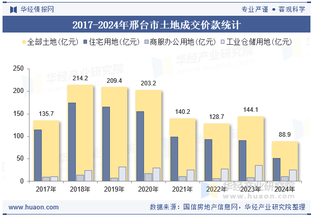 2017-2024年邢台市土地成交价款统计