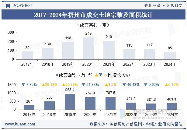 2017-2024年梧州市成交土地宗数及面积统计