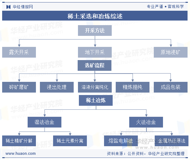 稀土采选和冶炼综述