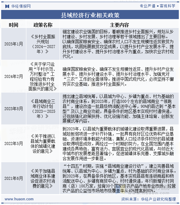 县域经济行业相关政策