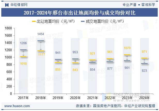 2017-2024年邢台市出让地面均价与成交均价对比
