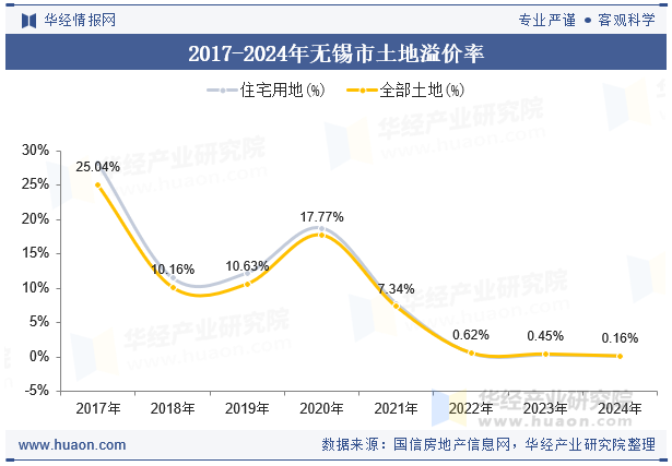 2017-2024年无锡市土地溢价率
