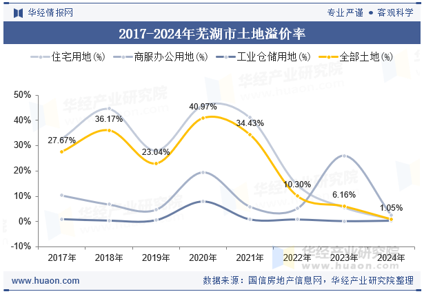 2017-2024年芜湖市土地溢价率