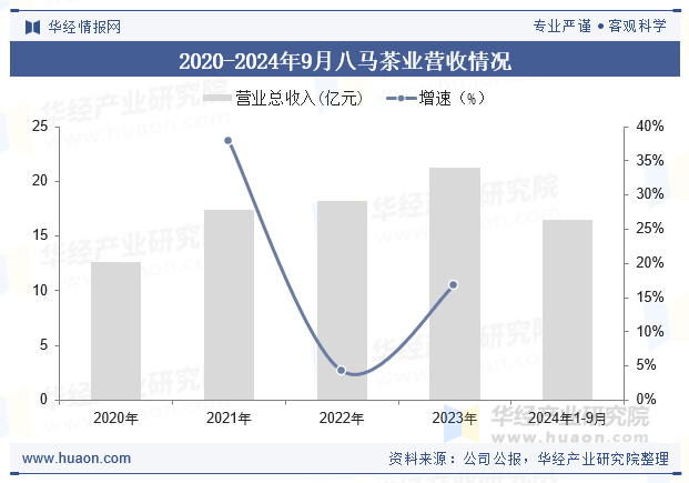 2020-2024年9月八马茶业营收情况