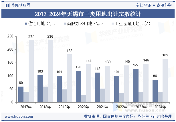 2017-2024年无锡市三类用地出让宗数统计