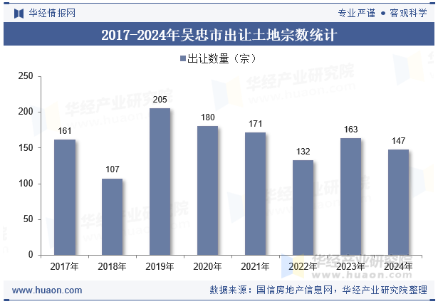2017-2024年吴忠市出让土地宗数统计