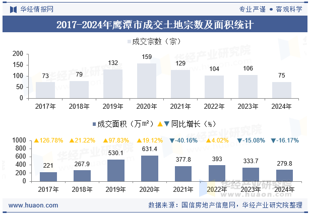 2017-2024年鹰潭市成交土地宗数及面积统计