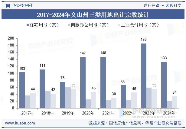 2017-2024年文山州三类用地出让宗数统计
