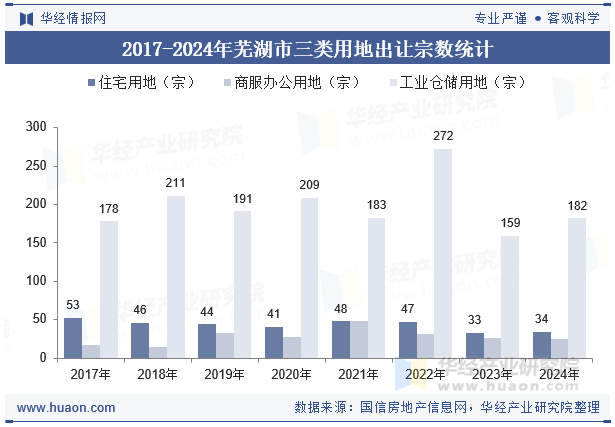 2017-2024年芜湖市三类用地出让宗数统计