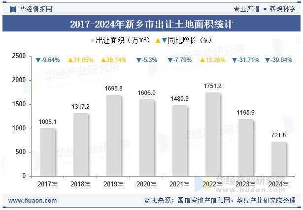 2017-2024年新乡市出让土地面积统计