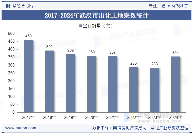 2017-2024年武汉市出让土地宗数统计