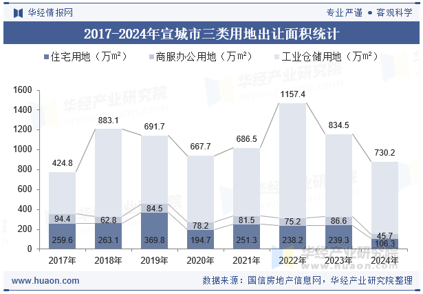2017-2024年宣城市三类用地出让面积统计