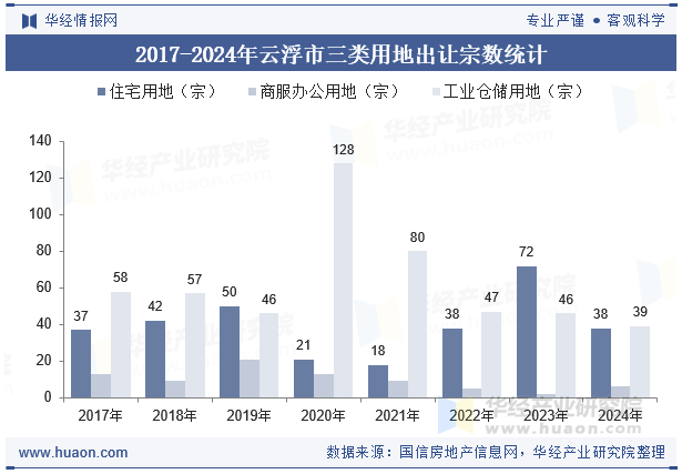 2017-2024年云浮市三类用地出让宗数统计