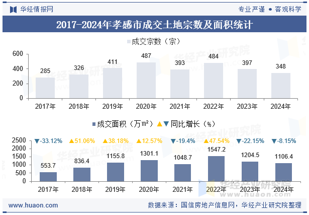 2017-2024年孝感市成交土地宗数及面积统计