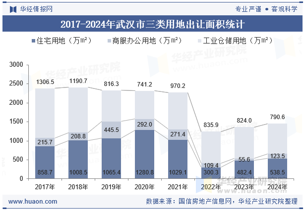 2017-2024年武汉市三类用地出让面积统计