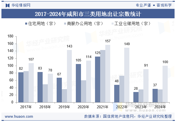 2017-2024年咸阳市三类用地出让宗数统计