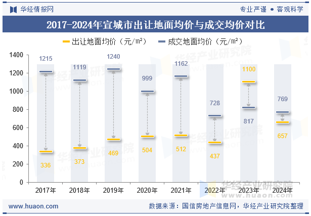 2017-2024年宣城市出让地面均价与成交均价对比