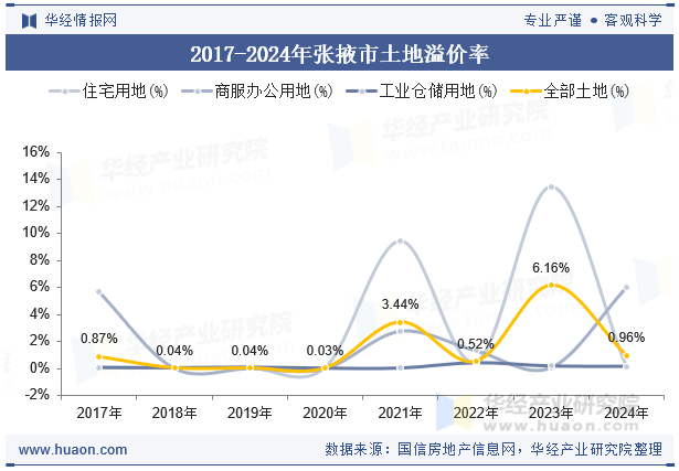 2017-2024年张掖市土地溢价率