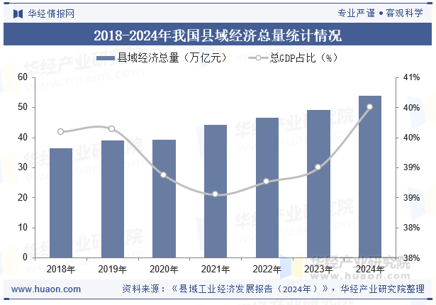 2018-2024年我国县域经济总量统计情况