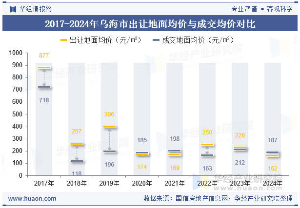 2017-2024年乌海市出让地面均价与成交均价对比