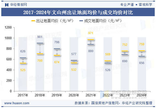 2017-2024年文山州出让地面均价与成交均价对比