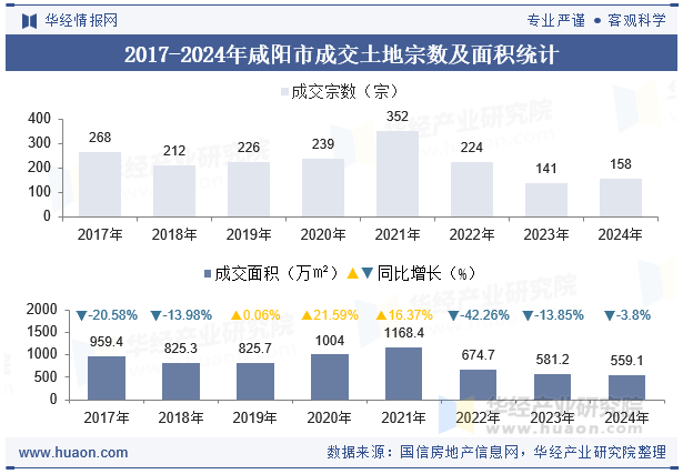 2017-2024年咸阳市成交土地宗数及面积统计